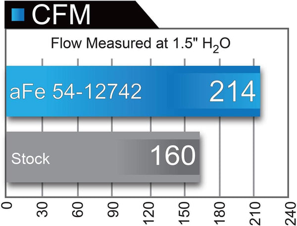 (Ford F-150 15-20 V8-5.0L) aFe Power 51-12742 Magnum FORCE Pro DRY S Stage-2 Intake System